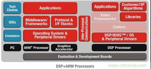 TI多核軟件開發套件擴展至低功耗DSP + ARM器件，推動嵌入式系統創新